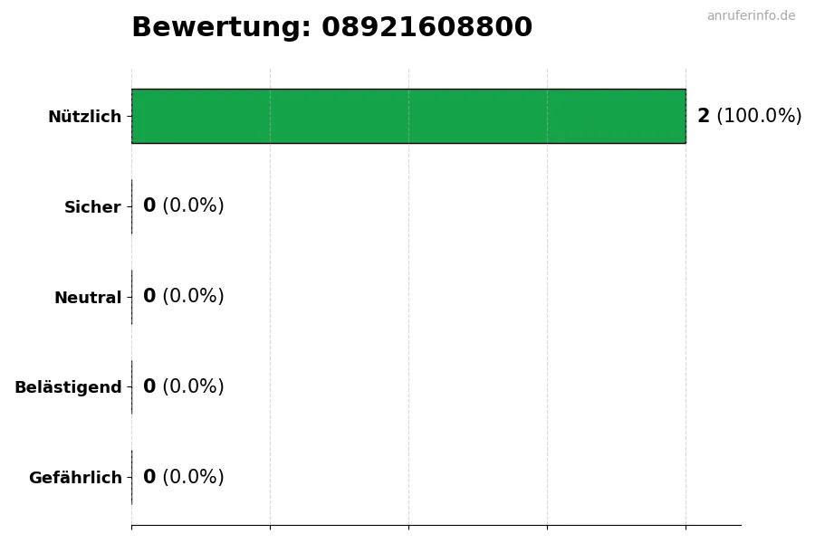 Diagramm, das die Benutzerbewertungen auf einer Skala von 1 bis 5 für die Nummer 08921608800 darstellt