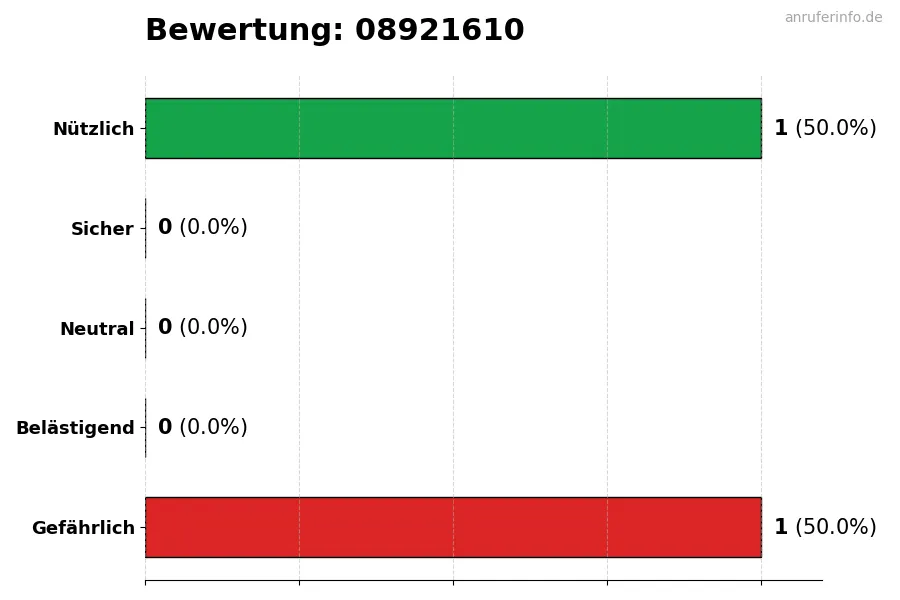 Diagramm, das die Benutzerbewertungen auf einer Skala von 1 bis 5 für die Nummer 08921610 darstellt