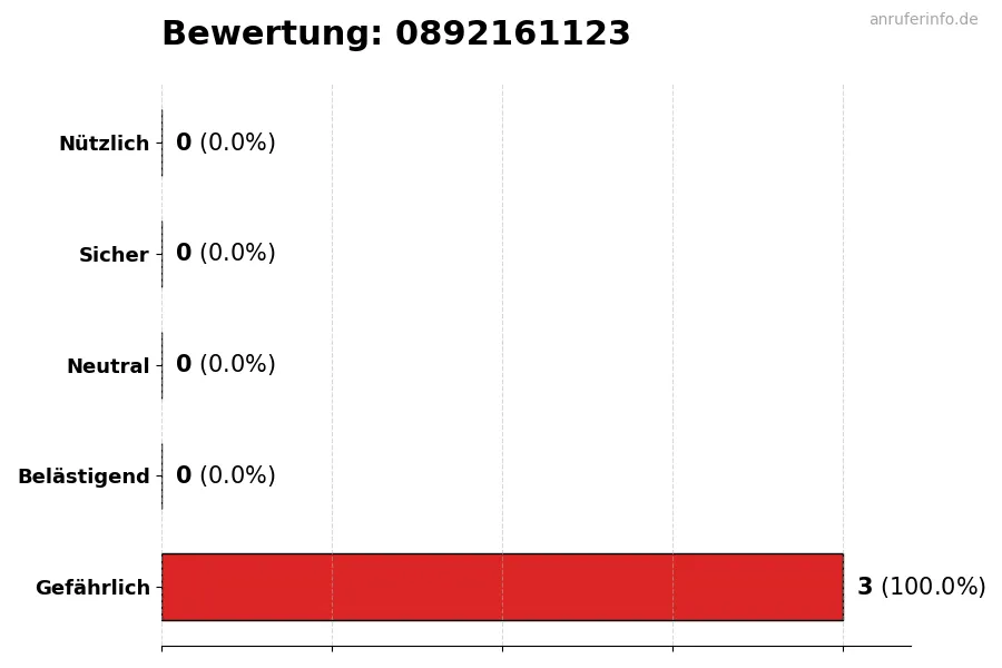 Diagramm, das die Benutzerbewertungen auf einer Skala von 1 bis 5 für die Nummer 0892161123 darstellt