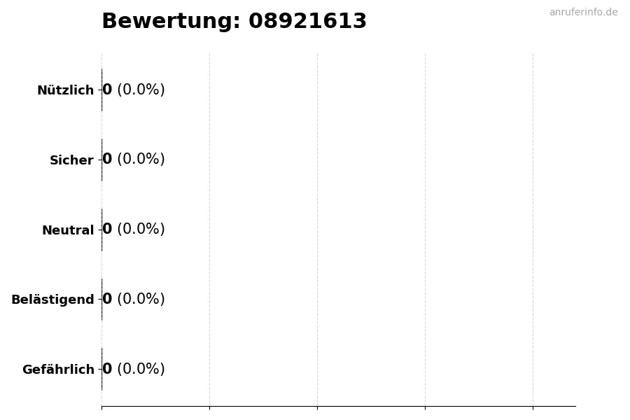 Diagramm, das die Benutzerbewertungen auf einer Skala von 1 bis 5 für die Nummer 08921613 darstellt