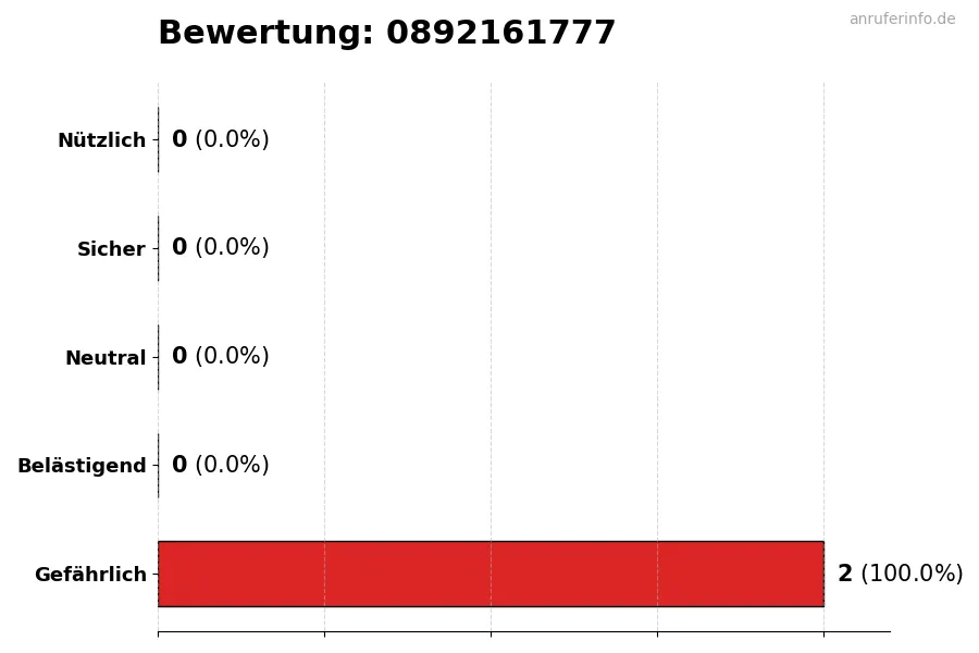 Diagramm, das die Benutzerbewertungen auf einer Skala von 1 bis 5 für die Nummer 0892161777 darstellt