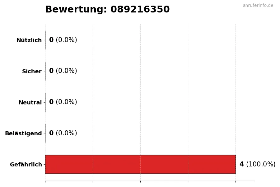 Diagramm, das die Benutzerbewertungen auf einer Skala von 1 bis 5 für die Nummer 089216350 darstellt
