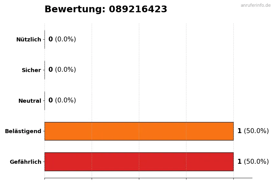 Diagramm, das die Benutzerbewertungen auf einer Skala von 1 bis 5 für die Nummer 089216423 darstellt