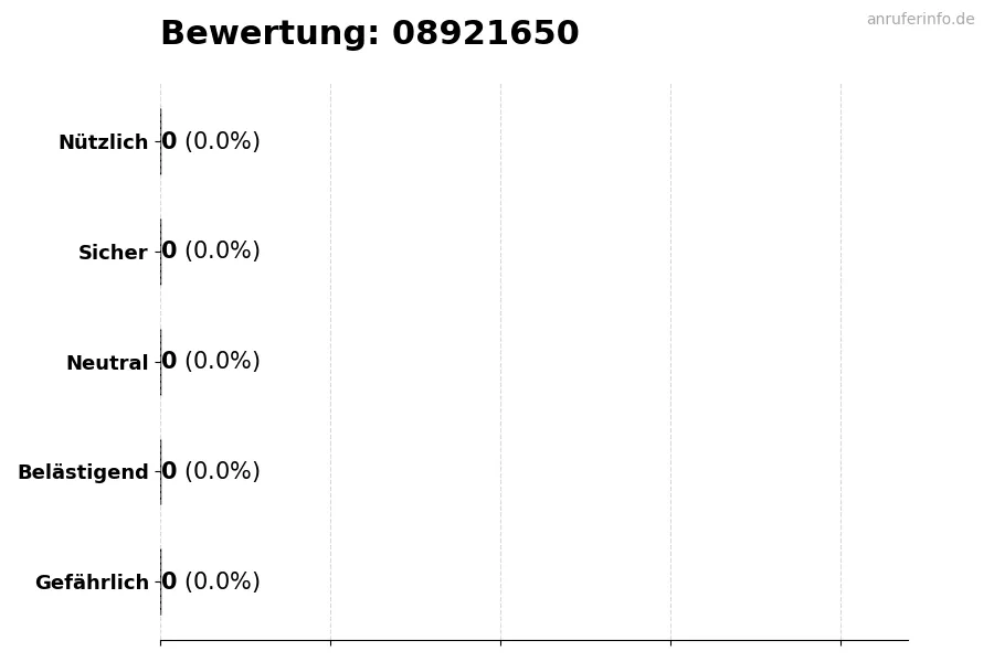 Diagramm, das die Benutzerbewertungen auf einer Skala von 1 bis 5 für die Nummer 08921650 darstellt