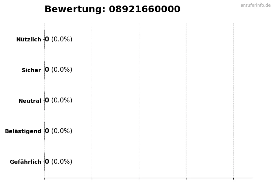 Diagramm, das die Benutzerbewertungen auf einer Skala von 1 bis 5 für die Nummer 08921660000 darstellt