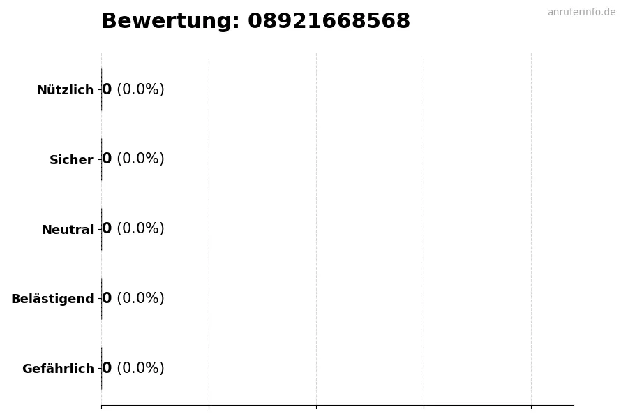 Diagramm, das die Benutzerbewertungen auf einer Skala von 1 bis 5 für die Nummer 08921668568 darstellt