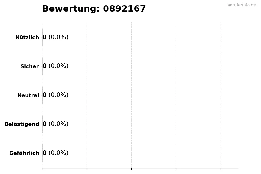 Diagramm, das die Benutzerbewertungen auf einer Skala von 1 bis 5 für die Nummer 0892167 darstellt