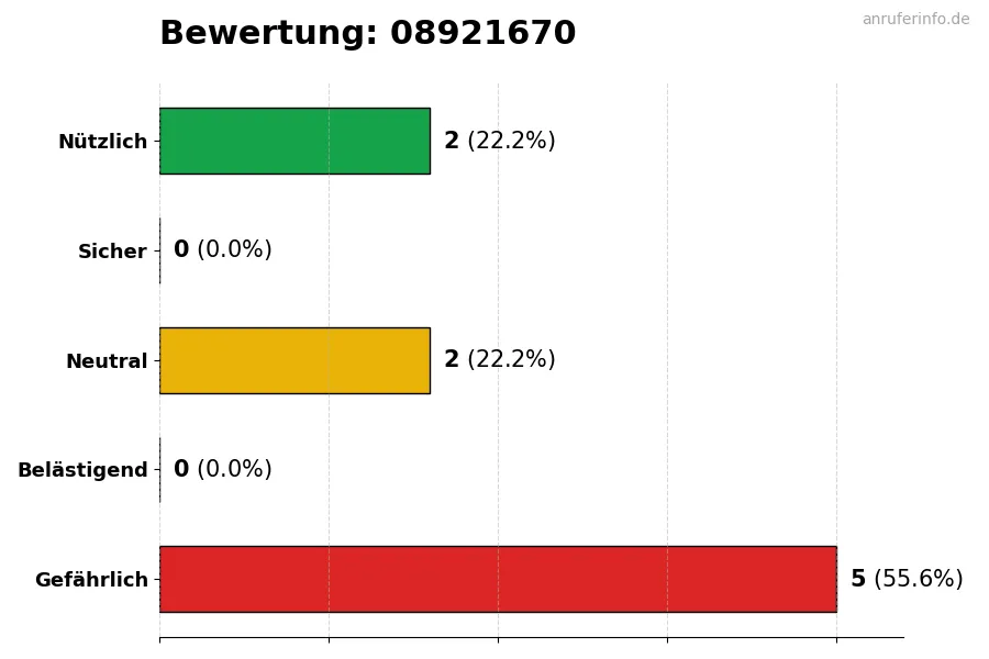 Diagramm, das die Benutzerbewertungen auf einer Skala von 1 bis 5 für die Nummer 08921670 darstellt