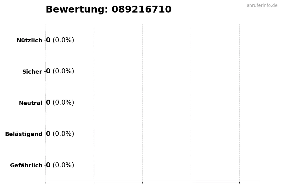 Diagramm, das die Benutzerbewertungen auf einer Skala von 1 bis 5 für die Nummer 089216710 darstellt