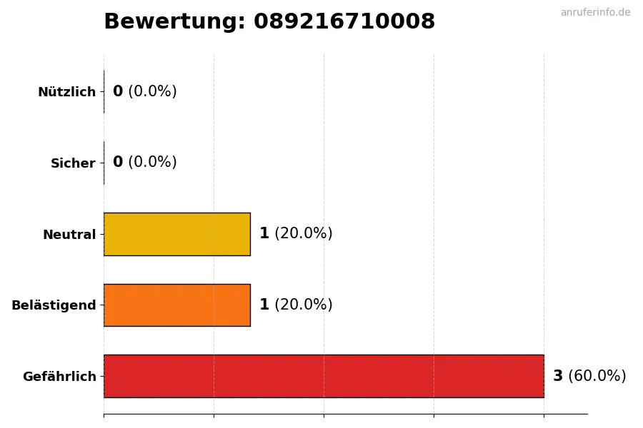 Diagramm, das die Benutzerbewertungen auf einer Skala von 1 bis 5 für die Nummer 089216710008 darstellt