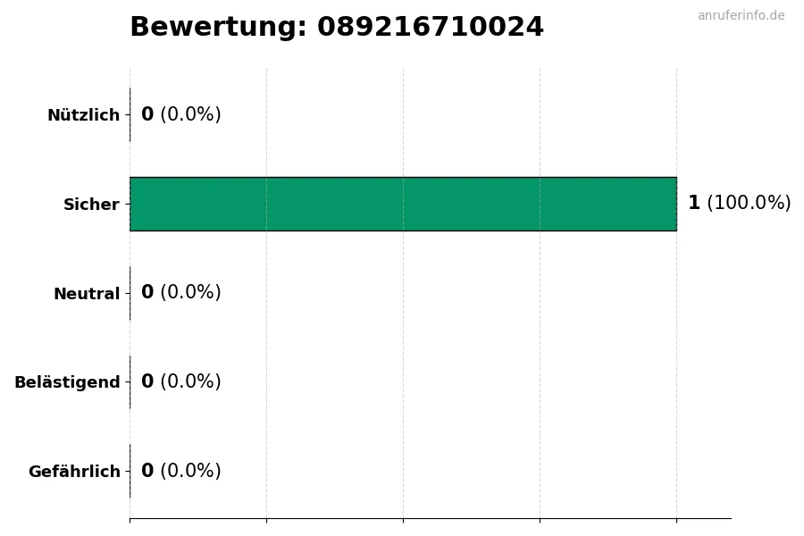 Diagramm, das die Benutzerbewertungen auf einer Skala von 1 bis 5 für die Nummer 089216710024 darstellt