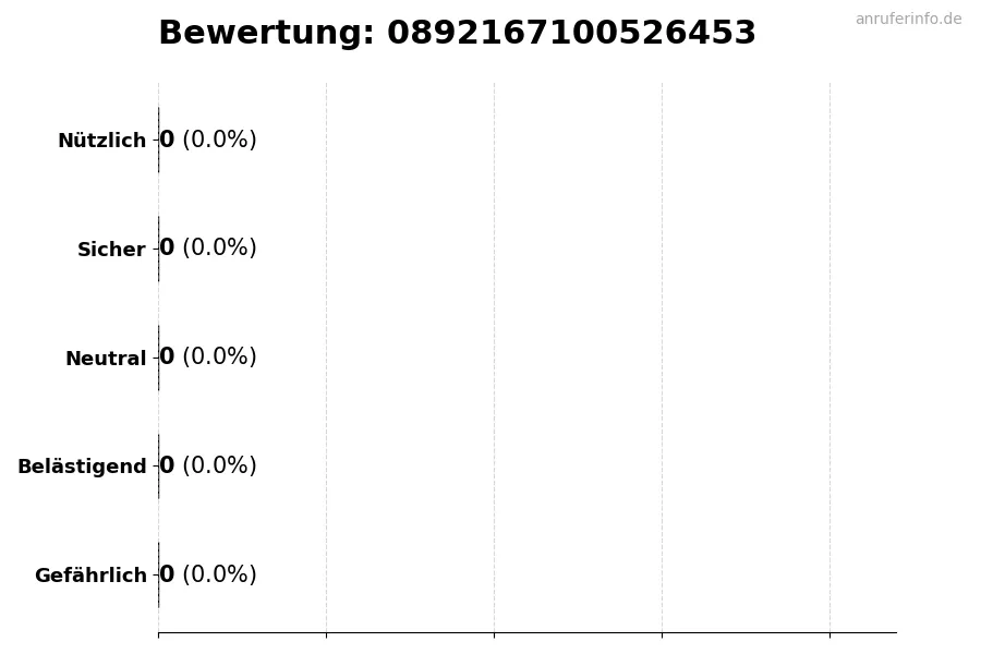 Diagramm, das die Benutzerbewertungen auf einer Skala von 1 bis 5 für die Nummer 0892167100526453 darstellt