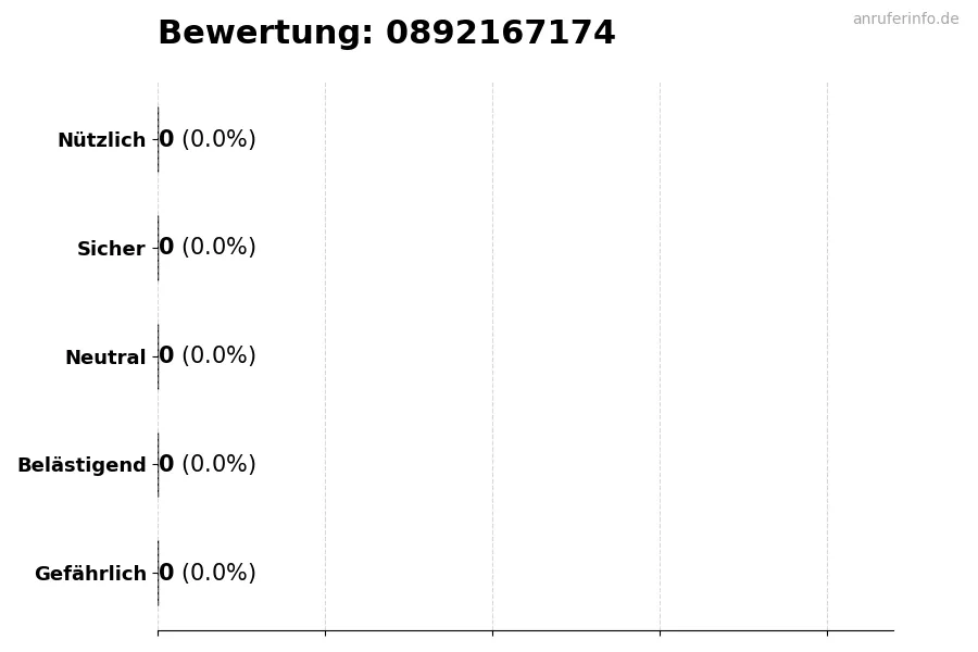 Diagramm, das die Benutzerbewertungen auf einer Skala von 1 bis 5 für die Nummer 0892167174 darstellt