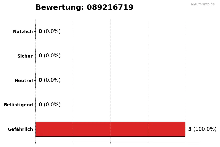 Diagramm, das die Benutzerbewertungen auf einer Skala von 1 bis 5 für die Nummer 089216719 darstellt