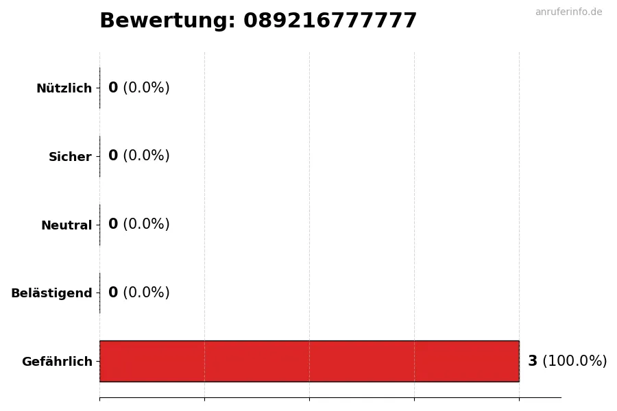 Diagramm, das die Benutzerbewertungen auf einer Skala von 1 bis 5 für die Nummer 089216777777 darstellt