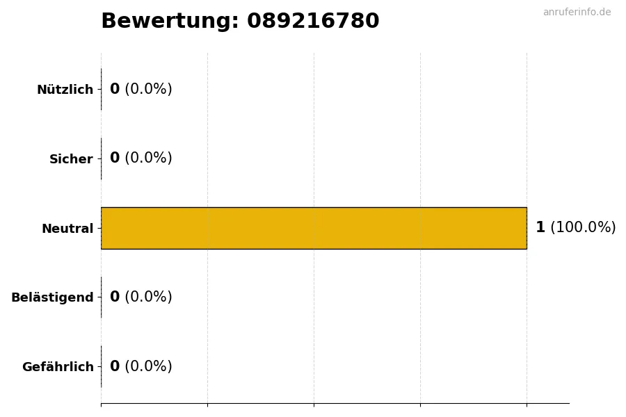 Diagramm, das die Benutzerbewertungen auf einer Skala von 1 bis 5 für die Nummer 089216780 darstellt