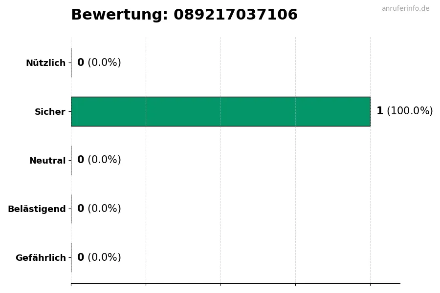 Diagramm, das die Benutzerbewertungen auf einer Skala von 1 bis 5 für die Nummer 089217037106 darstellt