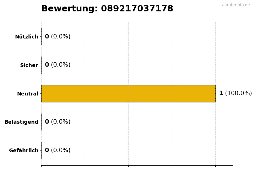 Diagramm, das die Benutzerbewertungen auf einer Skala von 1 bis 5 für die Nummer 089217037178 darstellt