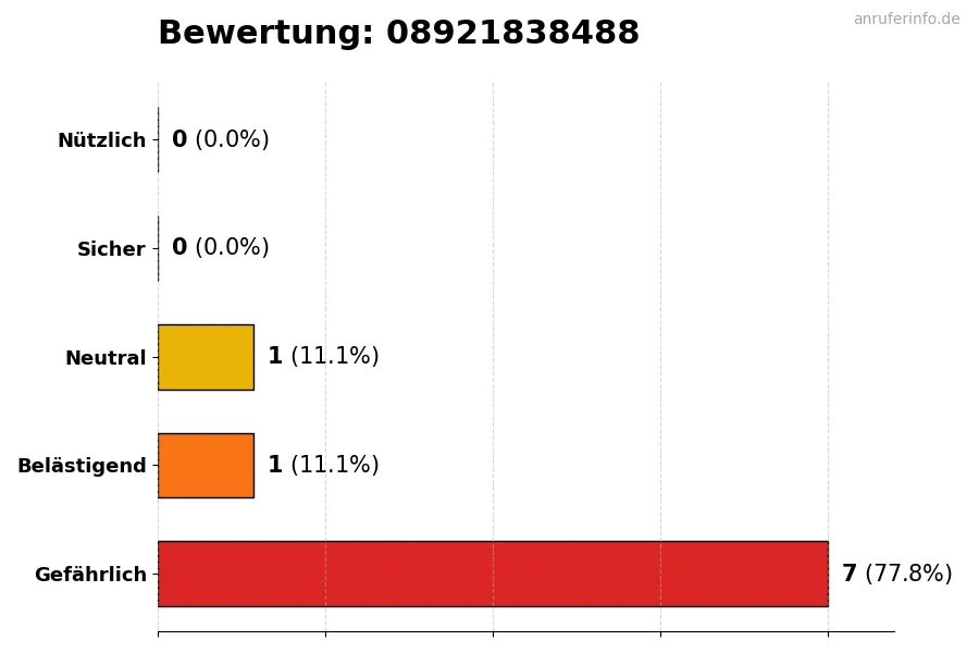 Diagramm, das die Benutzerbewertungen auf einer Skala von 1 bis 5 für die Nummer 08921838488 darstellt