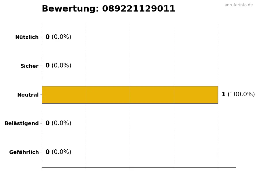 Diagramm, das die Benutzerbewertungen auf einer Skala von 1 bis 5 für die Nummer 089221129011 darstellt