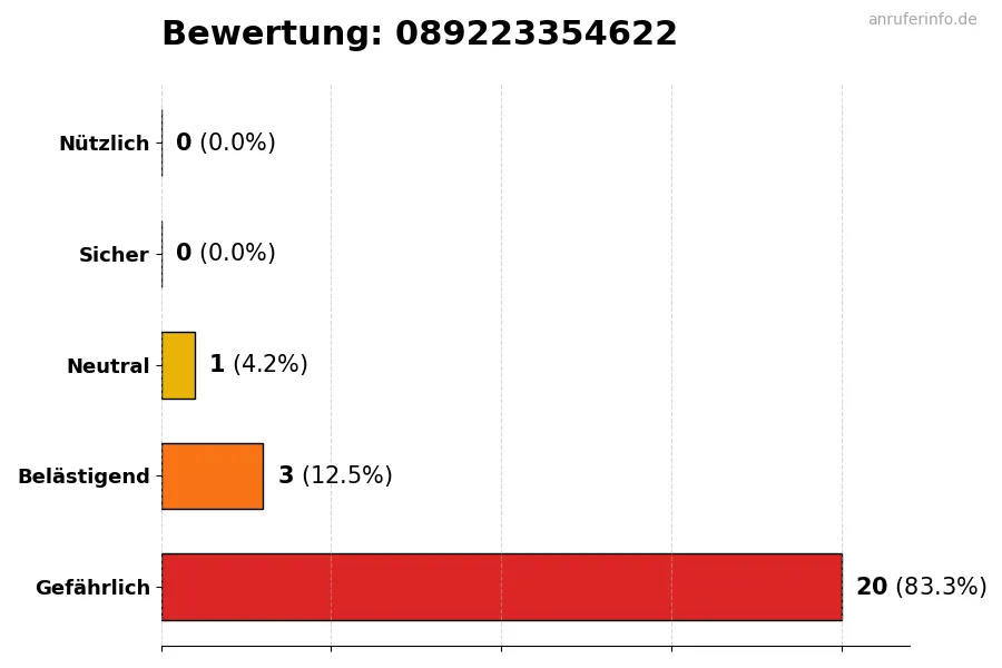 Diagramm, das die Benutzerbewertungen auf einer Skala von 1 bis 5 für die Nummer 089223354622 darstellt