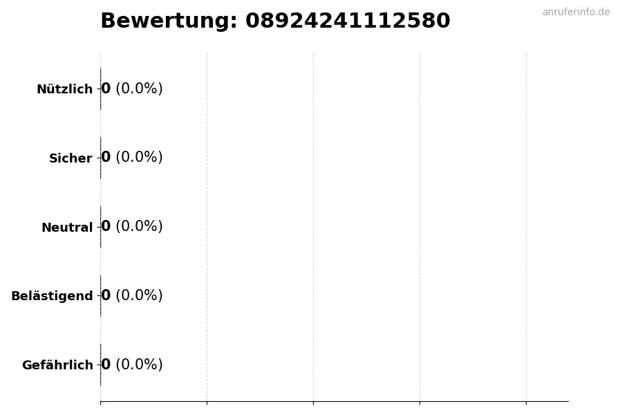 Diagramm, das die Benutzerbewertungen auf einer Skala von 1 bis 5 für die Nummer 08924241112580 darstellt