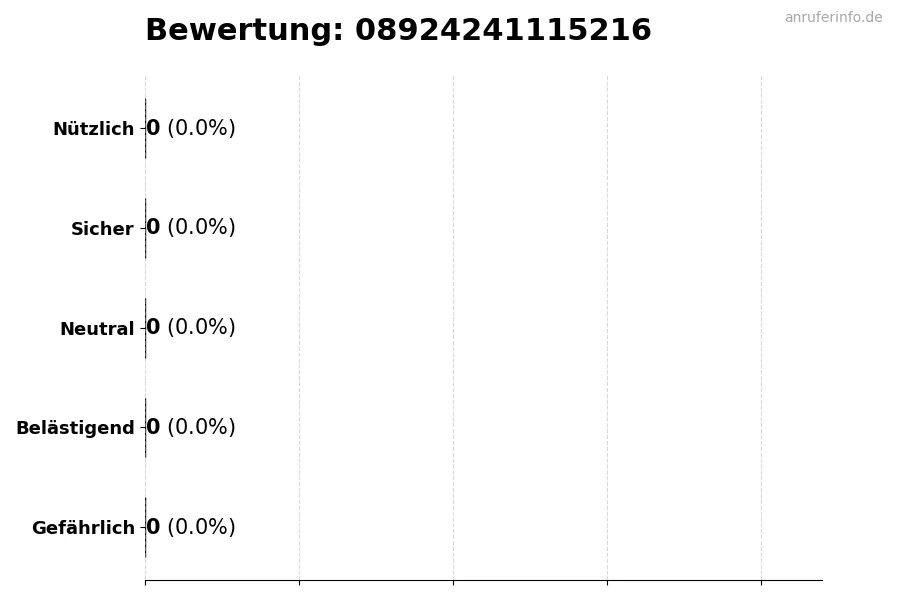 Diagramm, das die Benutzerbewertungen auf einer Skala von 1 bis 5 für die Nummer 08924241115216 darstellt