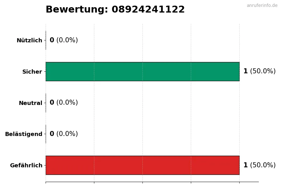 Diagramm, das die Benutzerbewertungen auf einer Skala von 1 bis 5 für die Nummer 08924241122 darstellt
