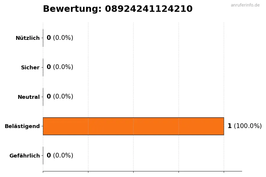Diagramm, das die Benutzerbewertungen auf einer Skala von 1 bis 5 für die Nummer 08924241124210 darstellt
