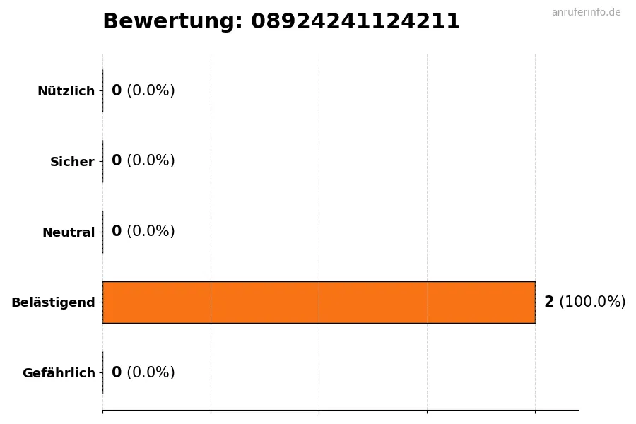 Diagramm, das die Benutzerbewertungen auf einer Skala von 1 bis 5 für die Nummer 08924241124211 darstellt