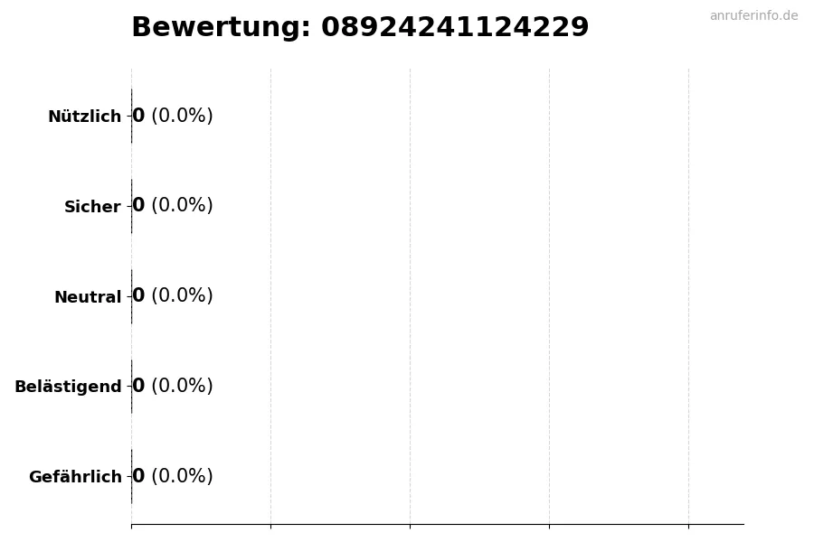 Diagramm, das die Benutzerbewertungen auf einer Skala von 1 bis 5 für die Nummer 08924241124229 darstellt