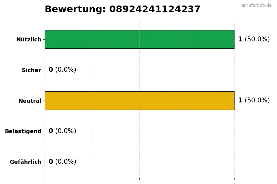 Diagramm, das die Benutzerbewertungen auf einer Skala von 1 bis 5 für die Nummer 08924241124237 darstellt