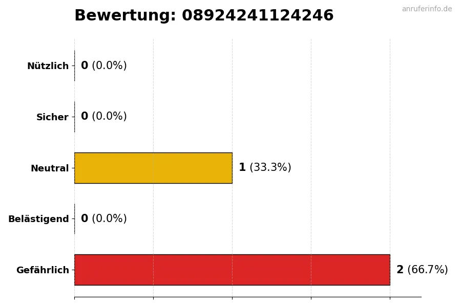 Diagramm, das die Benutzerbewertungen auf einer Skala von 1 bis 5 für die Nummer 08924241124246 darstellt