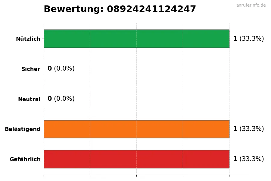 Diagramm, das die Benutzerbewertungen auf einer Skala von 1 bis 5 für die Nummer 08924241124247 darstellt
