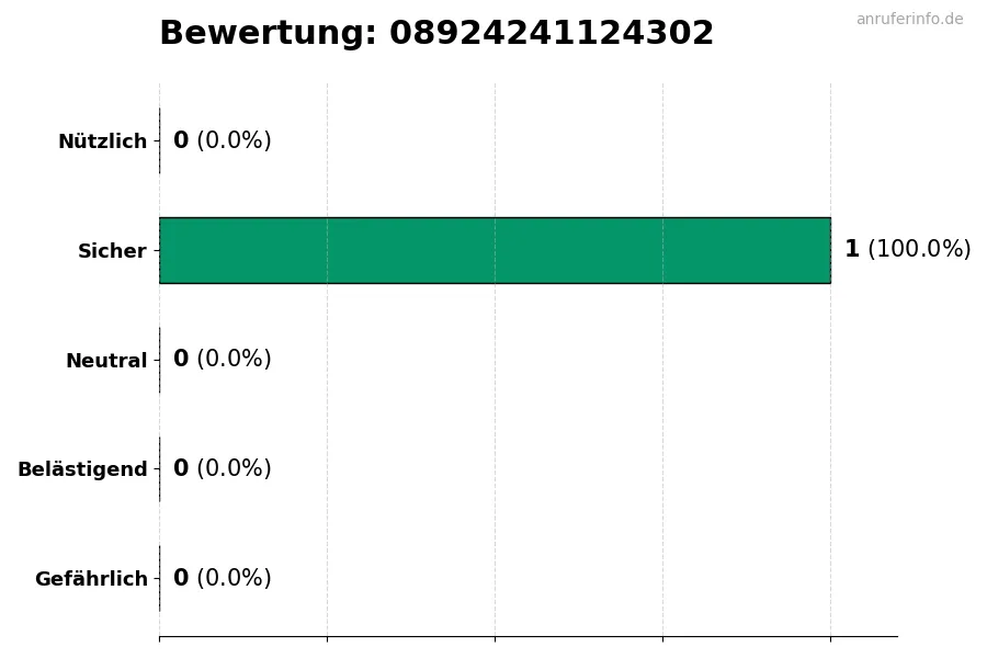 Diagramm, das die Benutzerbewertungen auf einer Skala von 1 bis 5 für die Nummer 08924241124302 darstellt