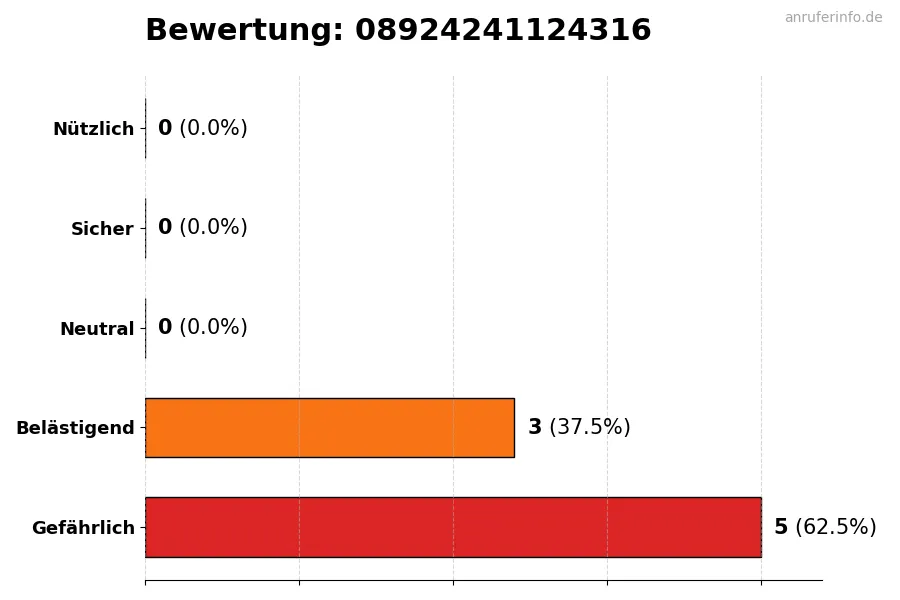 Diagramm, das die Benutzerbewertungen auf einer Skala von 1 bis 5 für die Nummer 08924241124316 darstellt