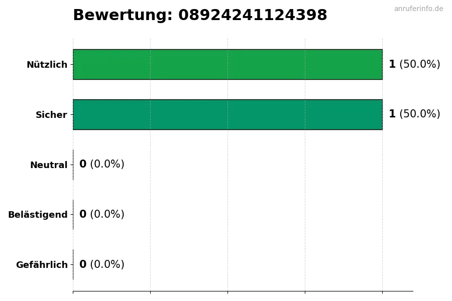Diagramm, das die Benutzerbewertungen auf einer Skala von 1 bis 5 für die Nummer 08924241124398 darstellt