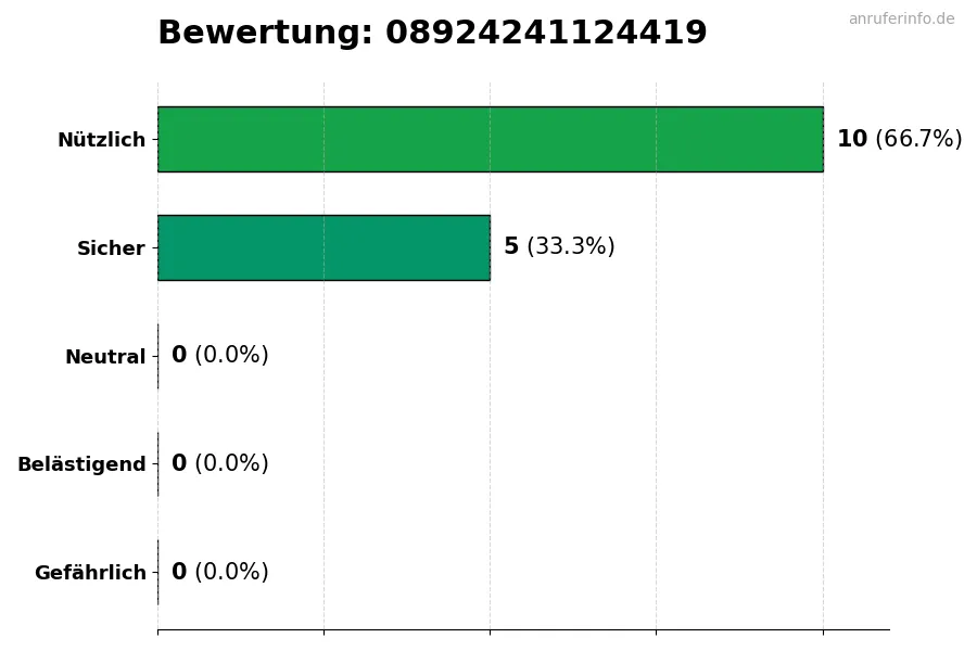 Diagramm, das die Benutzerbewertungen auf einer Skala von 1 bis 5 für die Nummer 08924241124419 darstellt