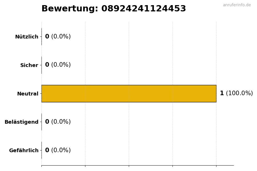 Diagramm, das die Benutzerbewertungen auf einer Skala von 1 bis 5 für die Nummer 08924241124453 darstellt
