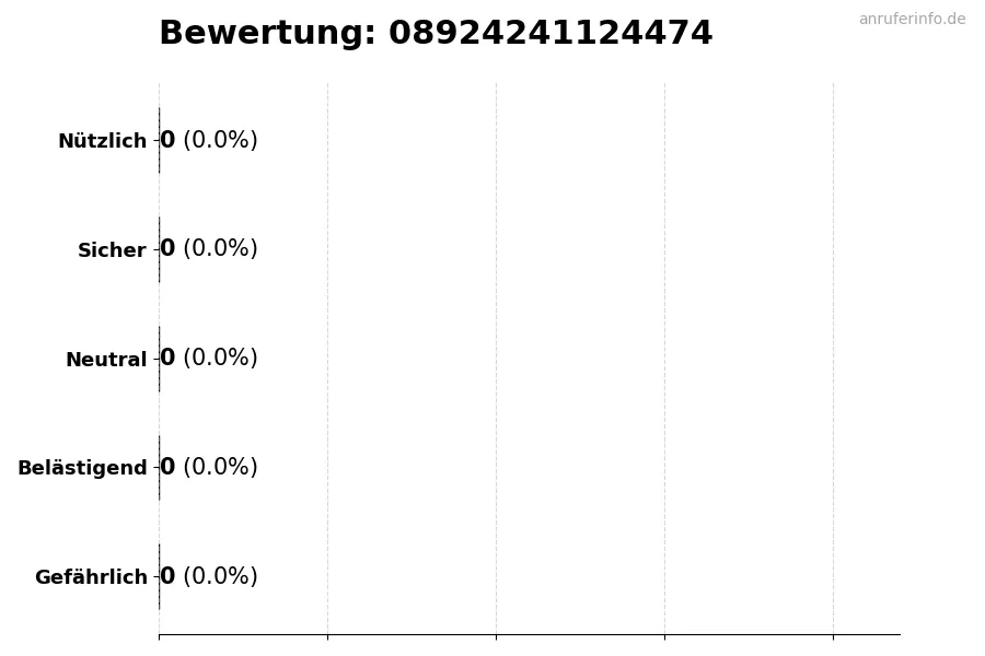 Diagramm, das die Benutzerbewertungen auf einer Skala von 1 bis 5 für die Nummer 08924241124474 darstellt