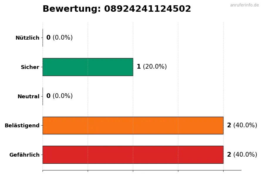 Diagramm, das die Benutzerbewertungen auf einer Skala von 1 bis 5 für die Nummer 08924241124502 darstellt