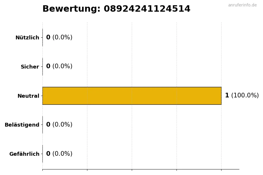 Diagramm, das die Benutzerbewertungen auf einer Skala von 1 bis 5 für die Nummer 08924241124514 darstellt