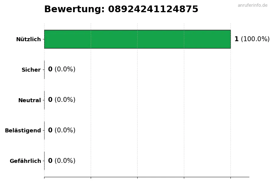 Diagramm, das die Benutzerbewertungen auf einer Skala von 1 bis 5 für die Nummer 08924241124875 darstellt