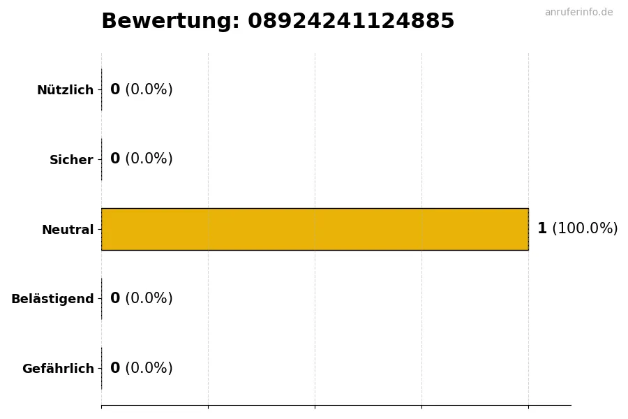 Diagramm, das die Benutzerbewertungen auf einer Skala von 1 bis 5 für die Nummer 08924241124885 darstellt