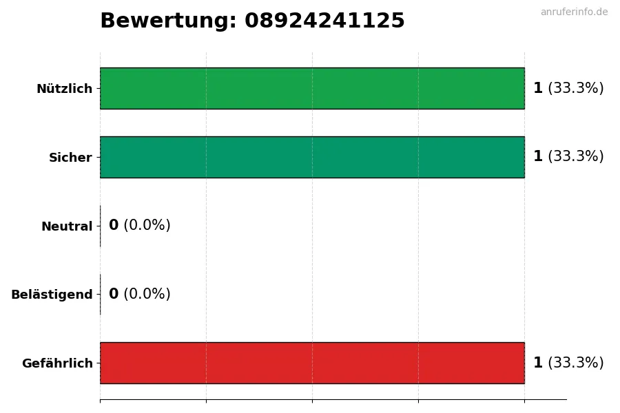 Diagramm, das die Benutzerbewertungen auf einer Skala von 1 bis 5 für die Nummer 08924241125 darstellt