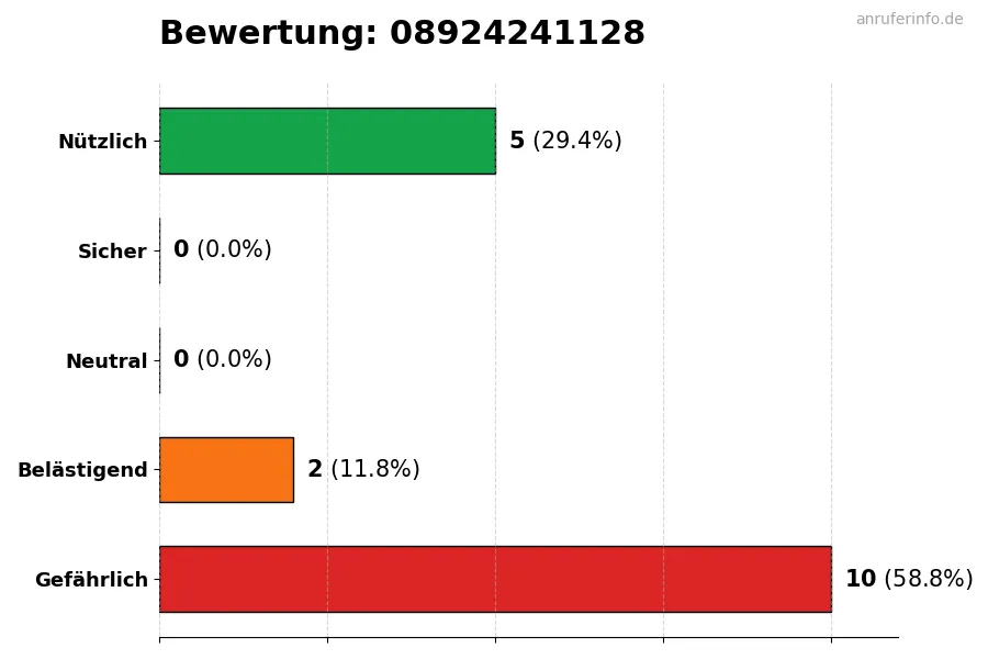 Diagramm, das die Benutzerbewertungen auf einer Skala von 1 bis 5 für die Nummer 08924241128 darstellt