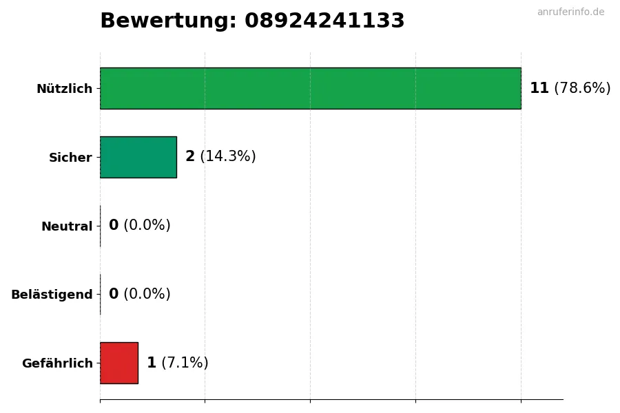 Diagramm, das die Benutzerbewertungen auf einer Skala von 1 bis 5 für die Nummer 08924241133 darstellt