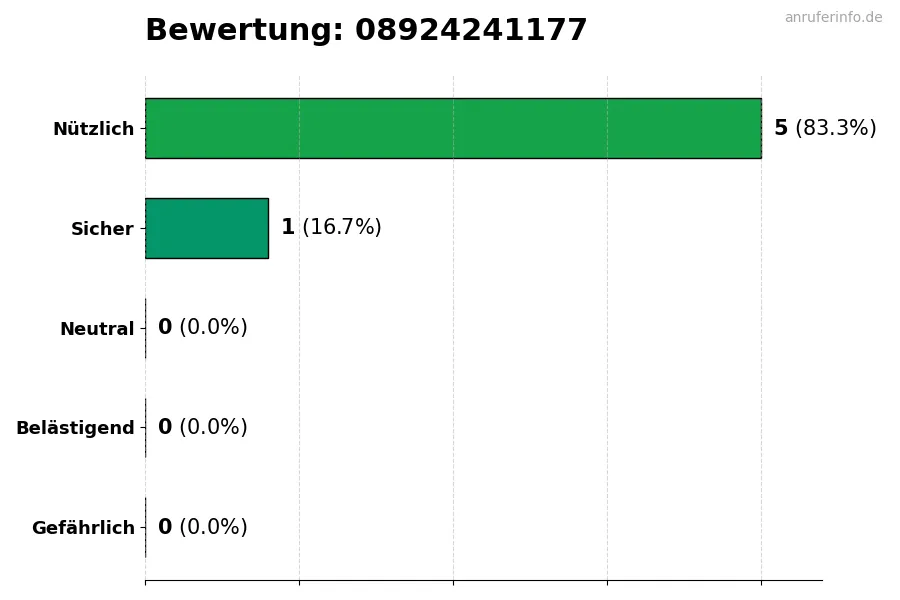 Diagramm, das die Benutzerbewertungen auf einer Skala von 1 bis 5 für die Nummer 08924241177 darstellt