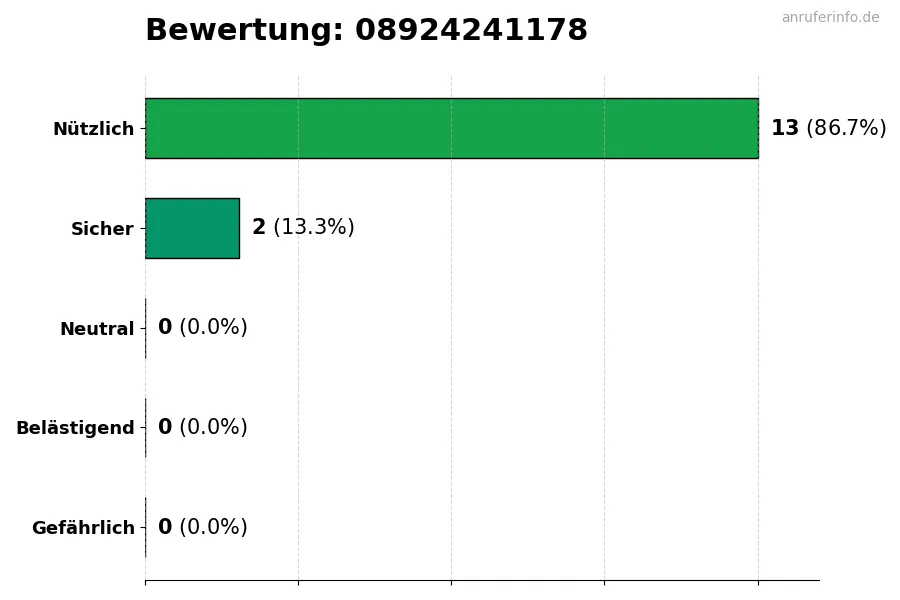 Diagramm, das die Benutzerbewertungen auf einer Skala von 1 bis 5 für die Nummer 08924241178 darstellt