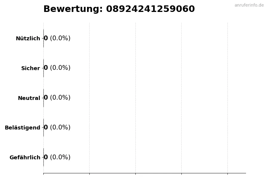 Diagramm, das die Benutzerbewertungen auf einer Skala von 1 bis 5 für die Nummer 08924241259060 darstellt